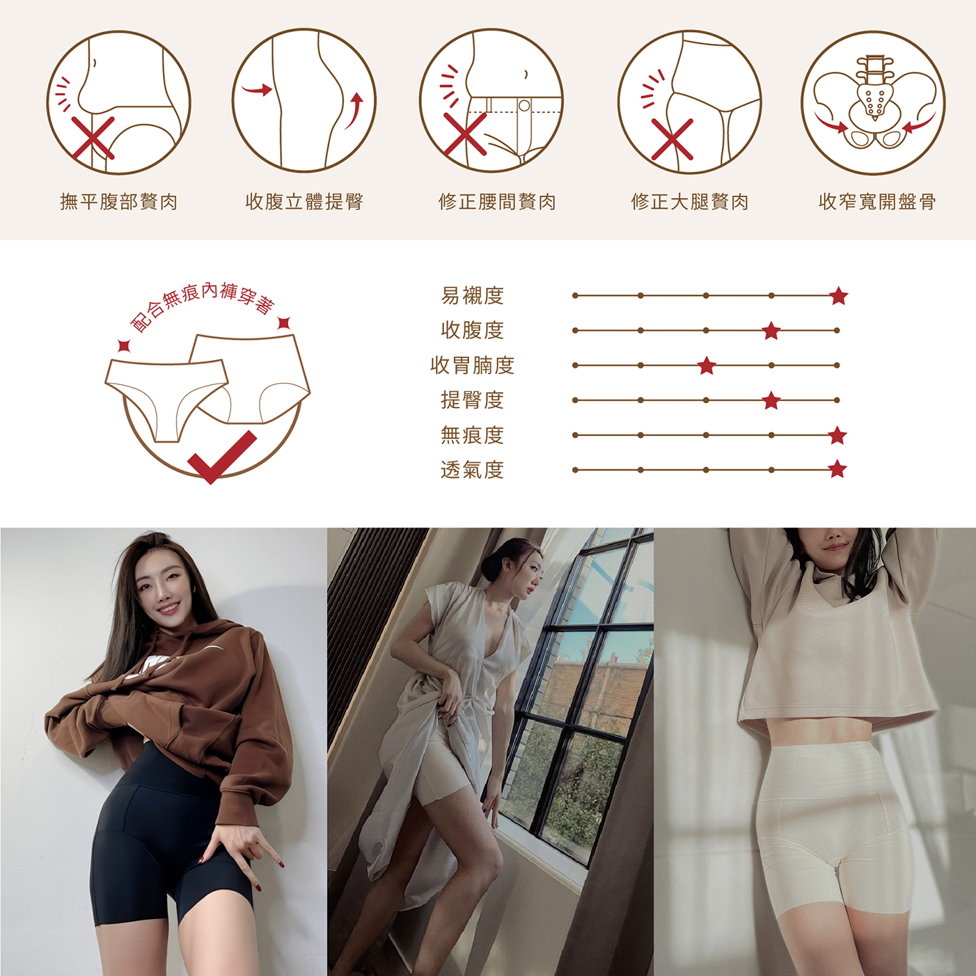 功能與實穿總覽:撫平腹部贅肉、收腹立體提臀、修正腰間與大腿贅肉、收窄盆骨;可搭無痕內褲穿搭;易襯度、收腹度、收胃腩度、提臀度、無痕度、透氣度評分與模特實穿示意