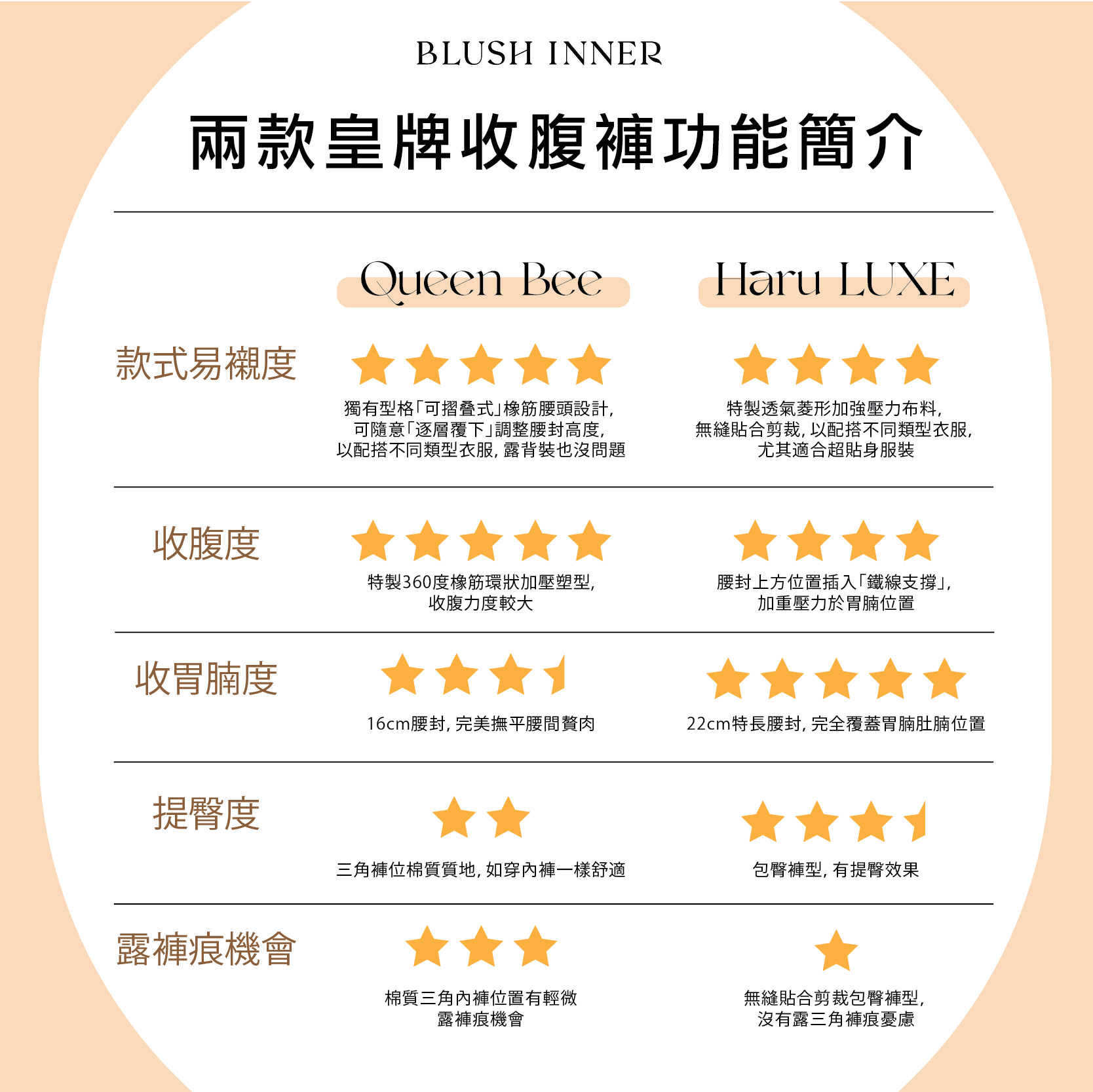 兩款皇牌收腹褲功能簡介比較圖:Queen Bee 與 Haru LUXE 對比款式易襯度、收腹度、收胃腩度、提臀度、露褲痕機會,星級評分與重點說明一覽