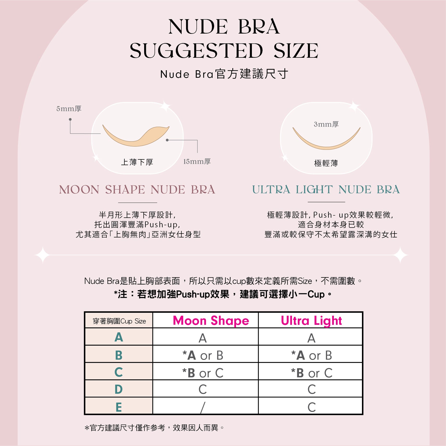 NUDE BRA 官方建議尺寸:Moon Shape 上薄下厚 5–15mm、Ultra Light 3mm 極輕薄;Push‑up 強弱與適合身材說明;穿著胸圍對應 Cup Size 對照表,想加強 Push‑up 可選小一 Cup
