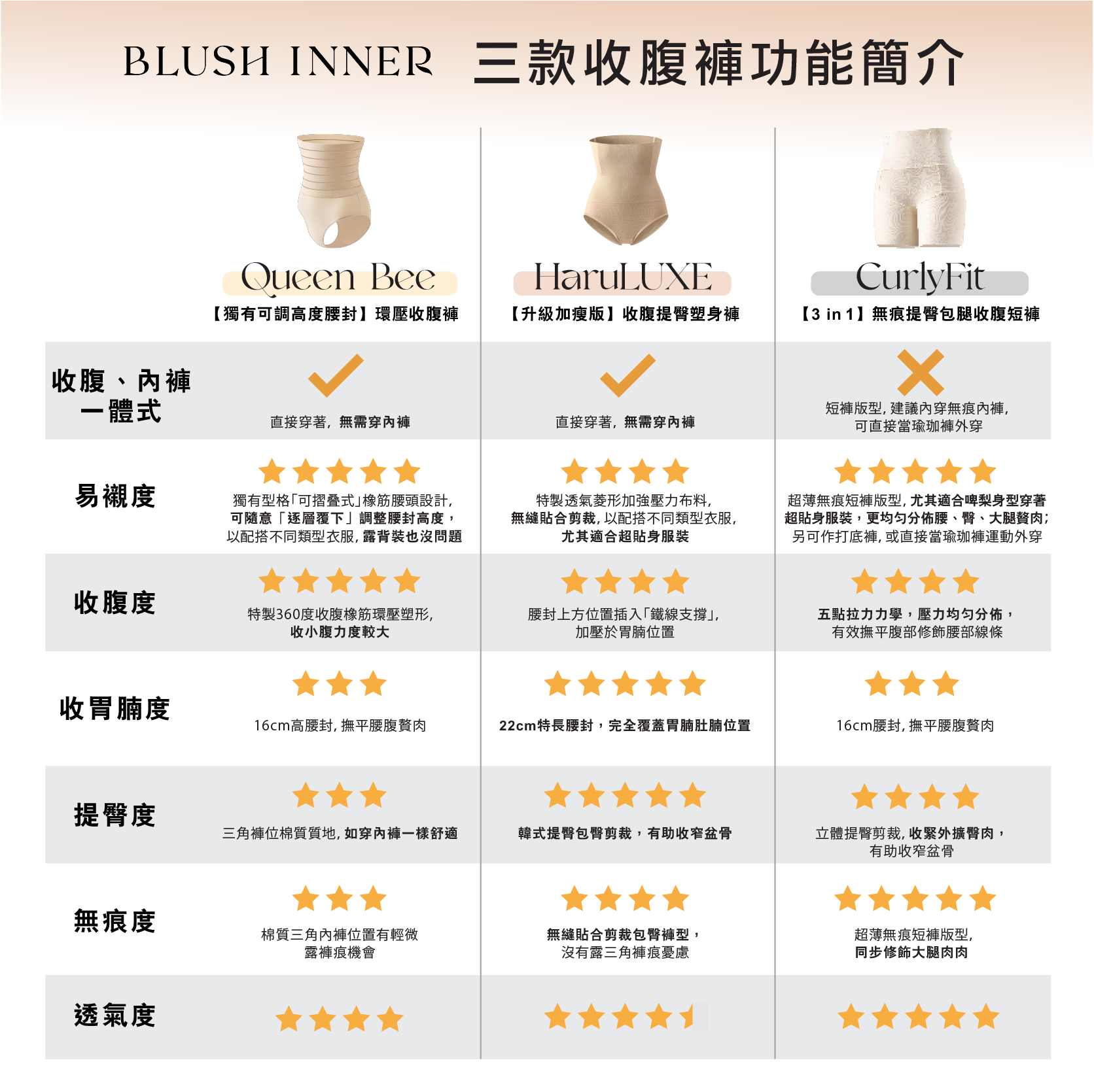收腹效果對比圖 01:Haru LUXE/CurlyFit/Queen Bee 三款比較