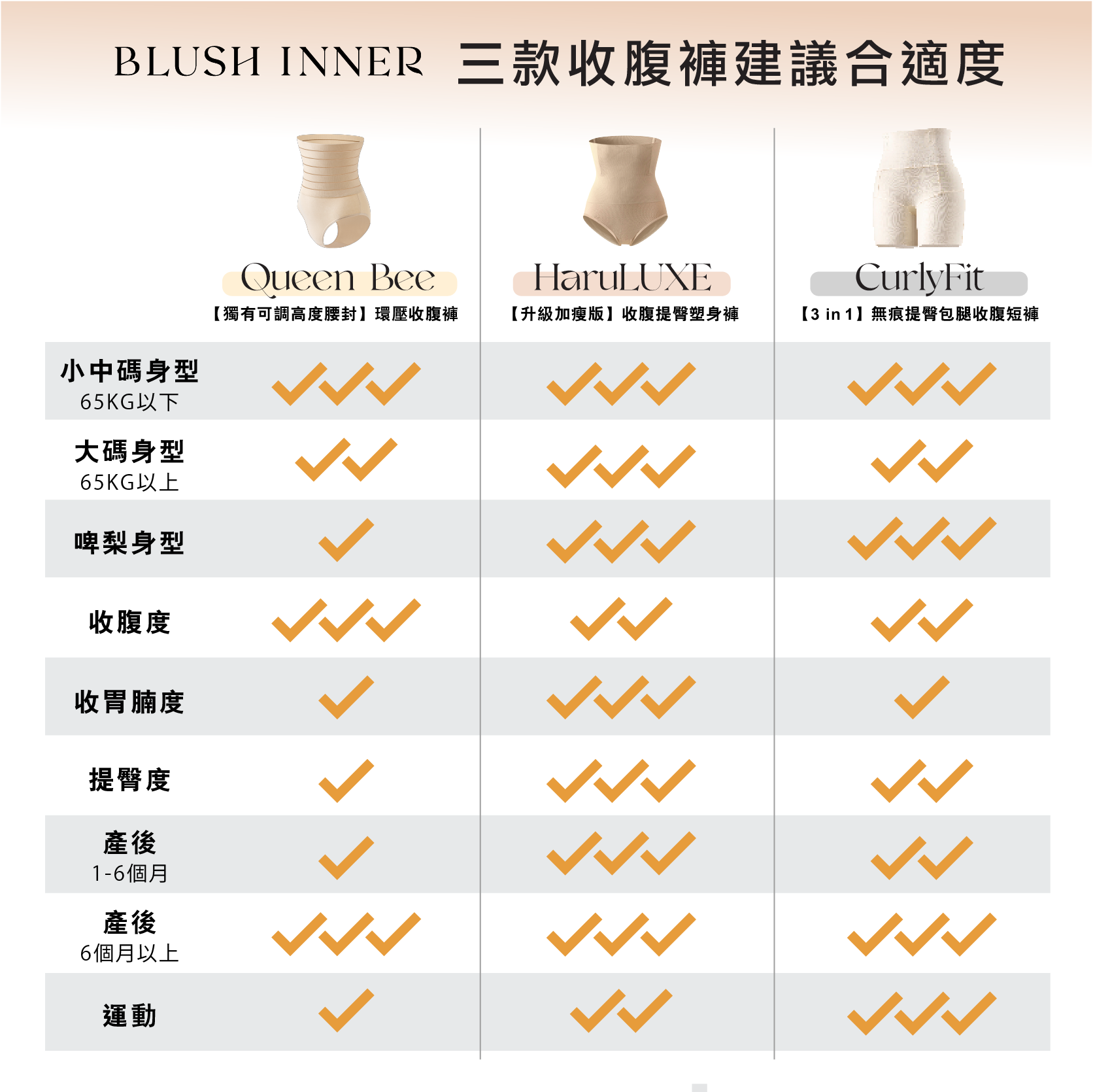 收腹效果對比圖 03:Haru LUXE/CurlyFit/Queen Bee 腰腹線條比較