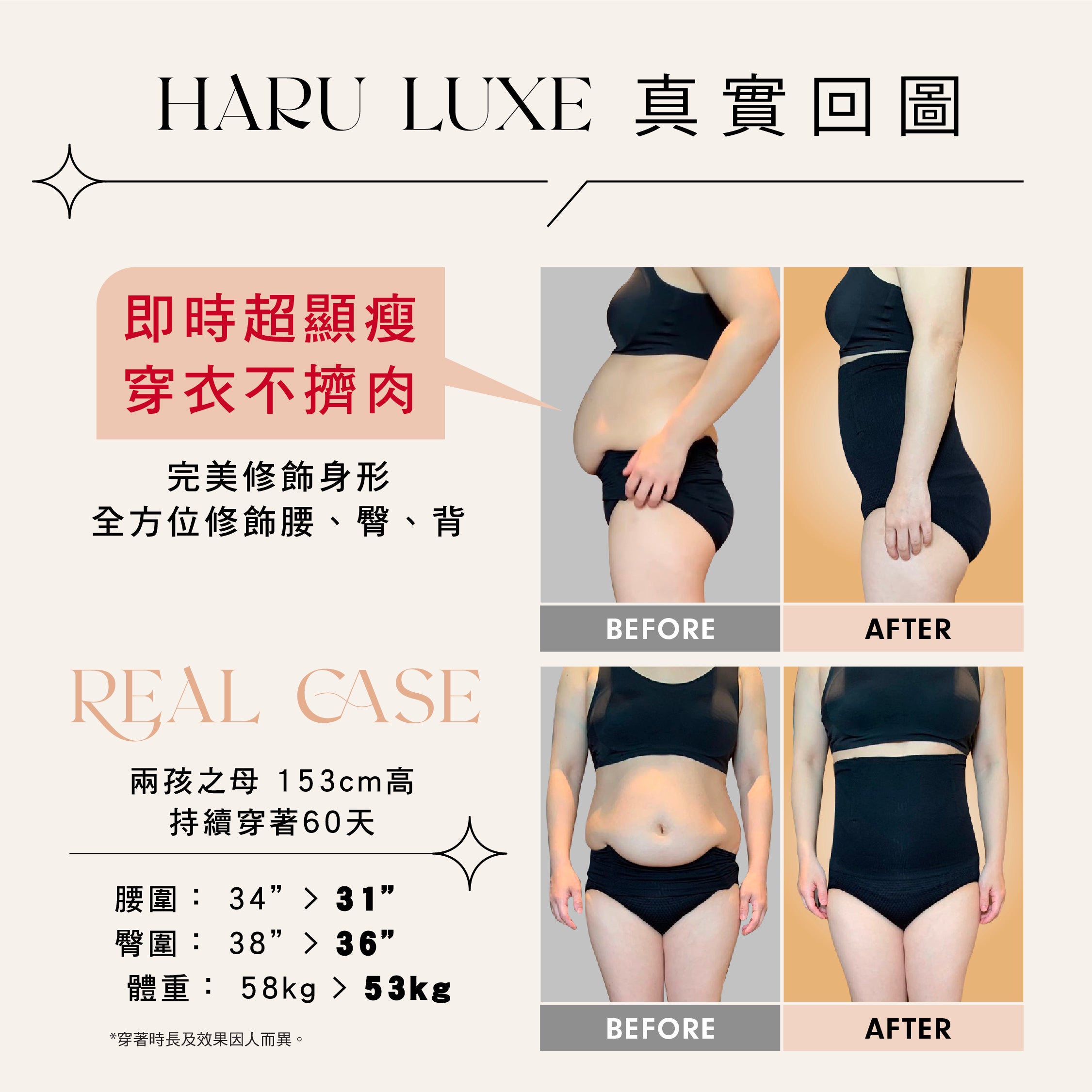 HARU LUXE 真實回圖：即時超顯瘦、穿衣不擠肉；全方位修飾腰臀背；REAL CASE 兩孩之母 153cm 持續穿著60天，腰圍34→31、臀圍38→36、體重58kg→53kg，BEFORE／AFTER 對比