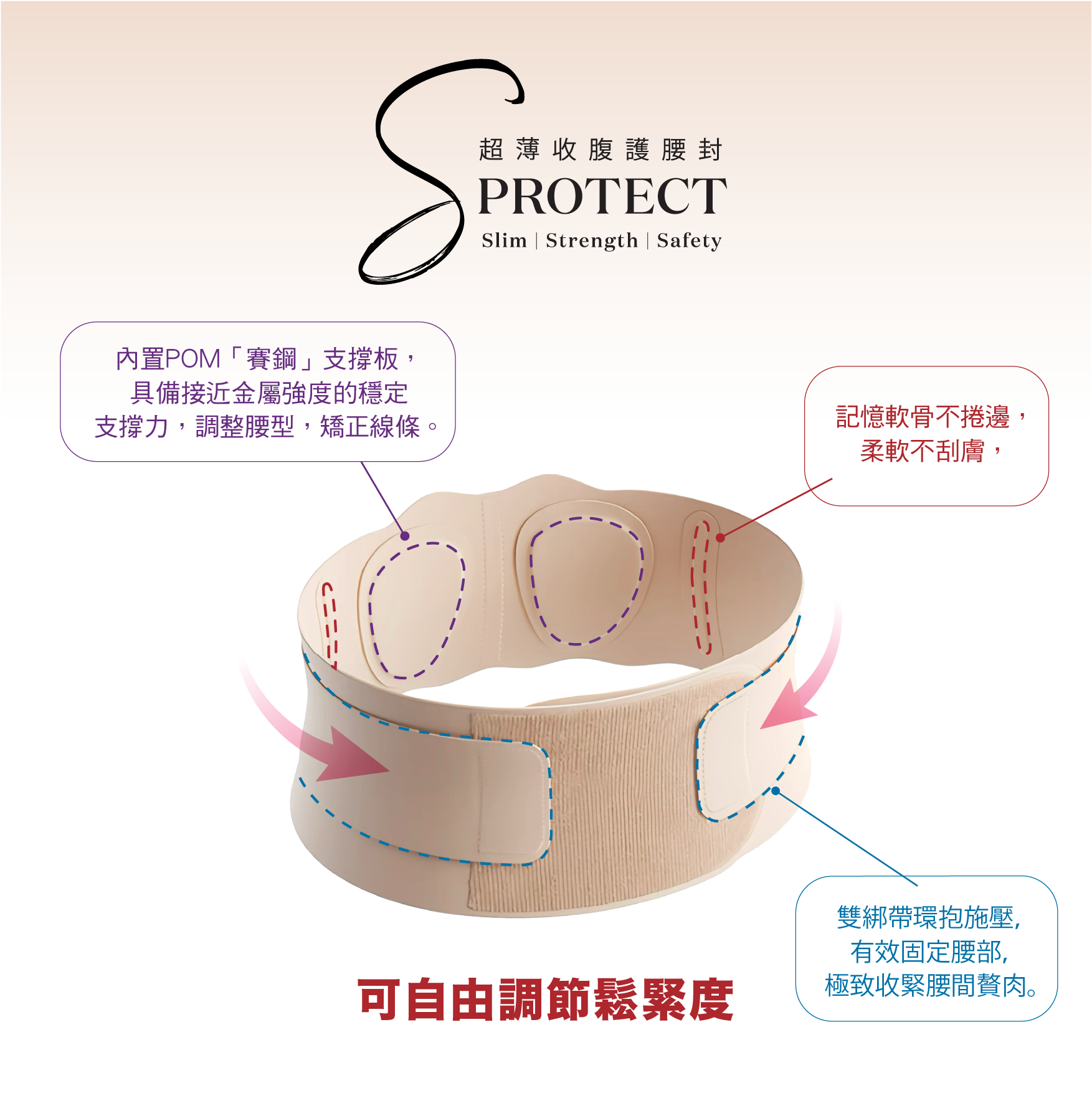 S-Protect 收腹護腰封 
內置POM「賽鋼」支撐板，
具備接近金屬強度的穩定。
支撐力，調整腰型，矯正線條。

記憶軟骨不捲邊，柔軟不刮膚，

雙綁帶環抱施壓，有效固定腰部，
可自由調節鬆緊度，極致收緊腰間贅肉。