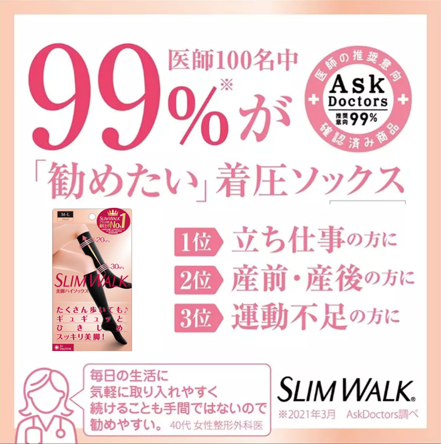 SLIM WALK 醫師推薦 99% 宣傳圖：醫師100名中99%勸薦著壓襪；Ask Doctors 推奨率99% 認證；1位立ち仕事、2位產前產後、3位運動不足