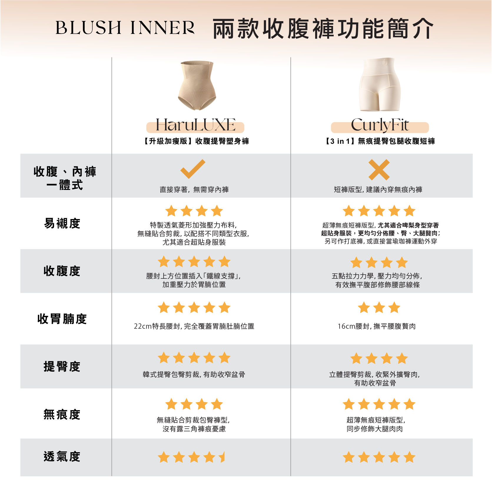 收腹效果對比圖：Haru LUXE 與 CurlyFit 收腹褲腰腹線條比較